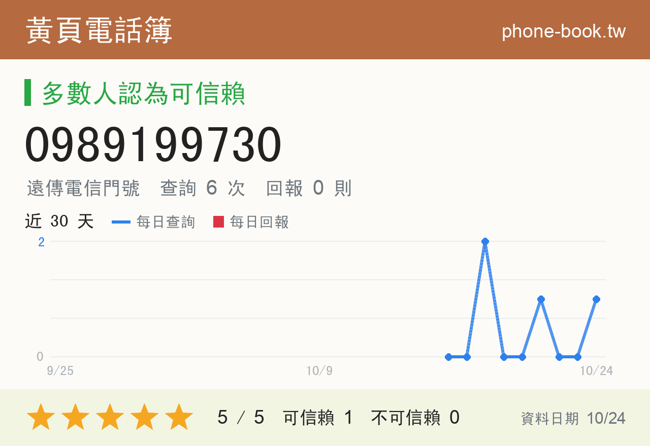 0989199730 評分卡：查詢 6 次、網友回報 0 則