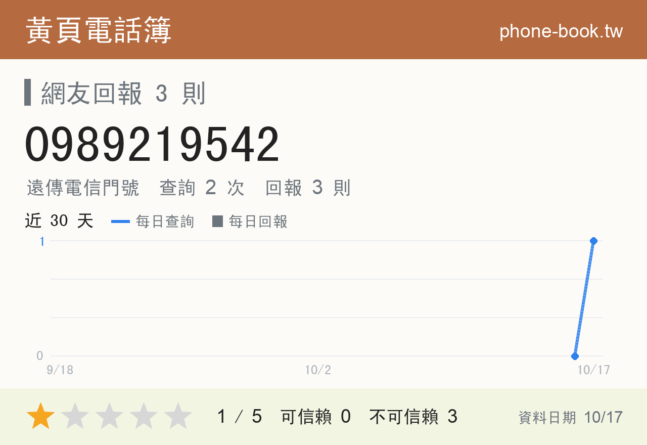 0989219542 評分卡：查詢 2 次、網友回報 3 則