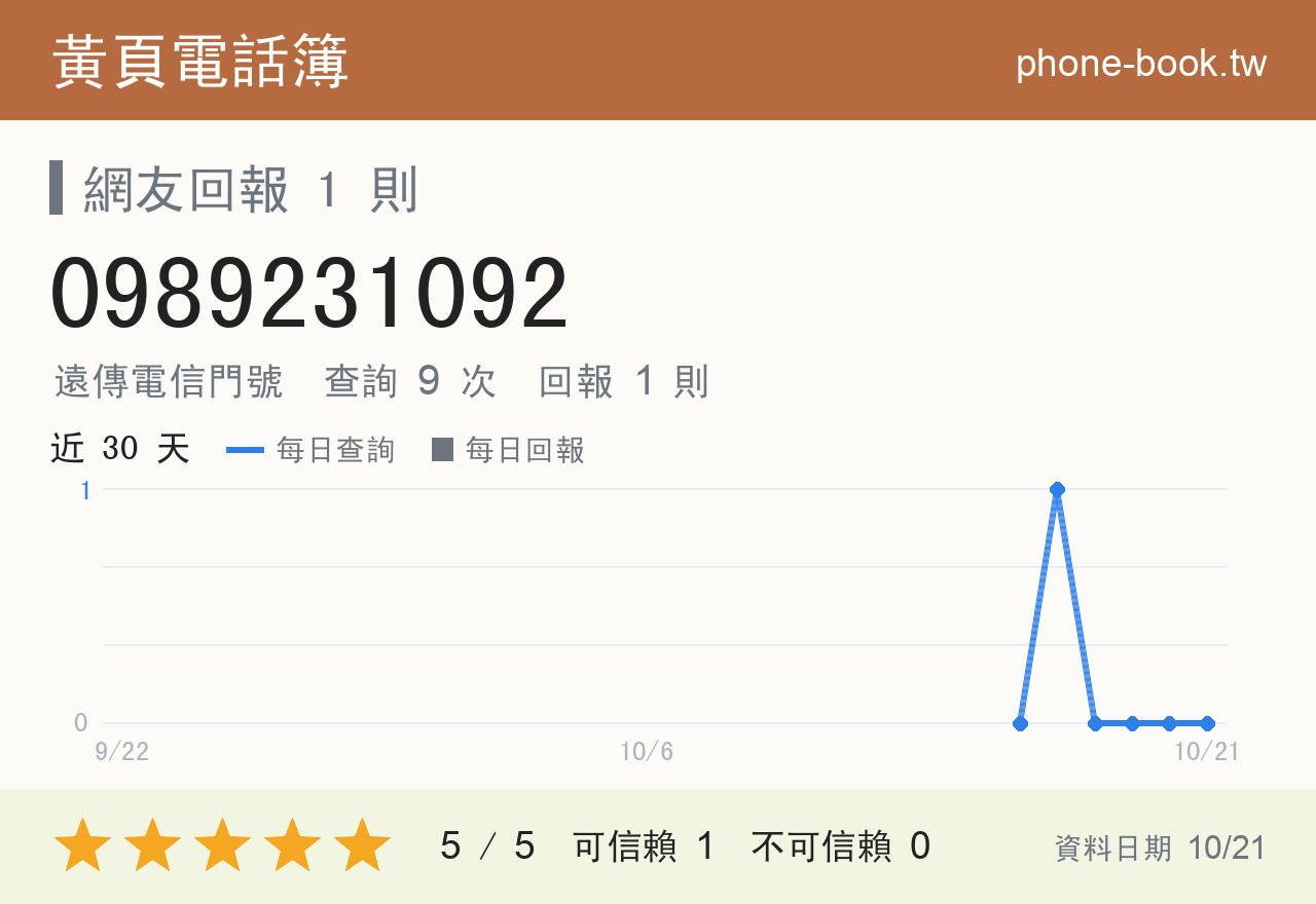 0989231092 評分卡：查詢 9 次、網友回報 1 則