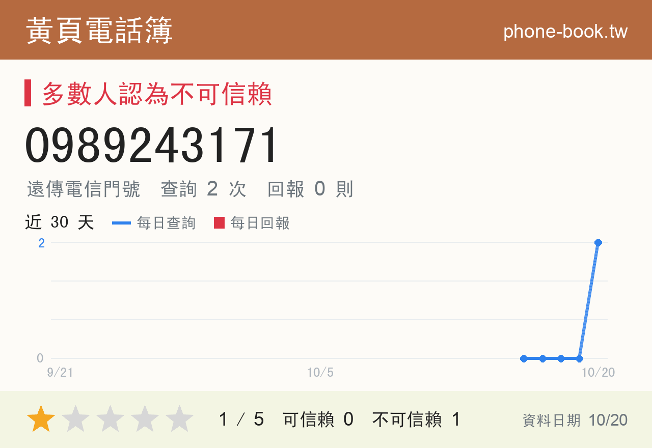 0989243171 評分卡：查詢 2 次、網友回報 0 則