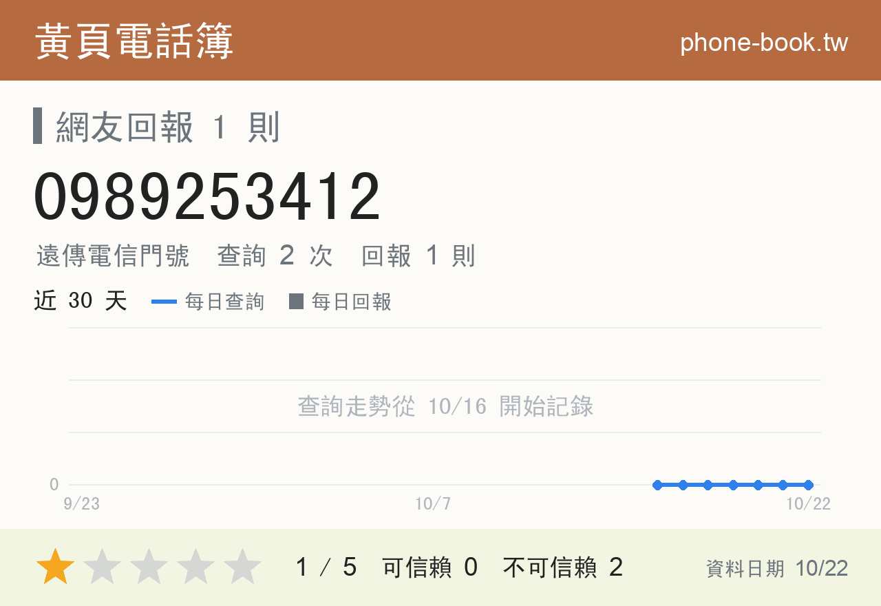 0989253412 評分卡：查詢 3 次、網友回報 1 則