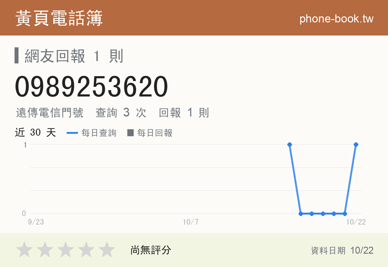 0989253620 評分卡：查詢 3 次、網友回報 1 則
