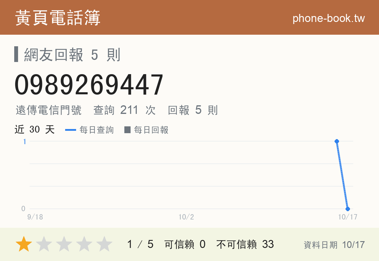 0989269447 評分卡：查詢 211 次、網友回報 5 則