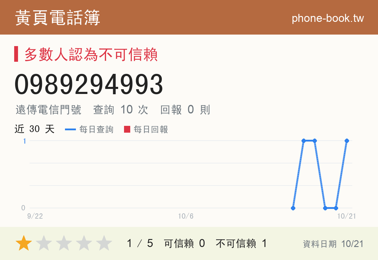 0989294993 評分卡：查詢 10 次、網友回報 0 則