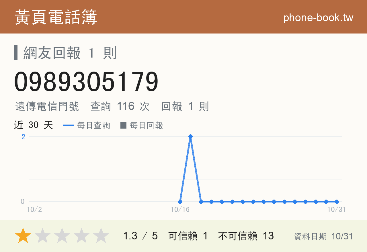 0989305179 評分卡：查詢 116 次、網友回報 1 則