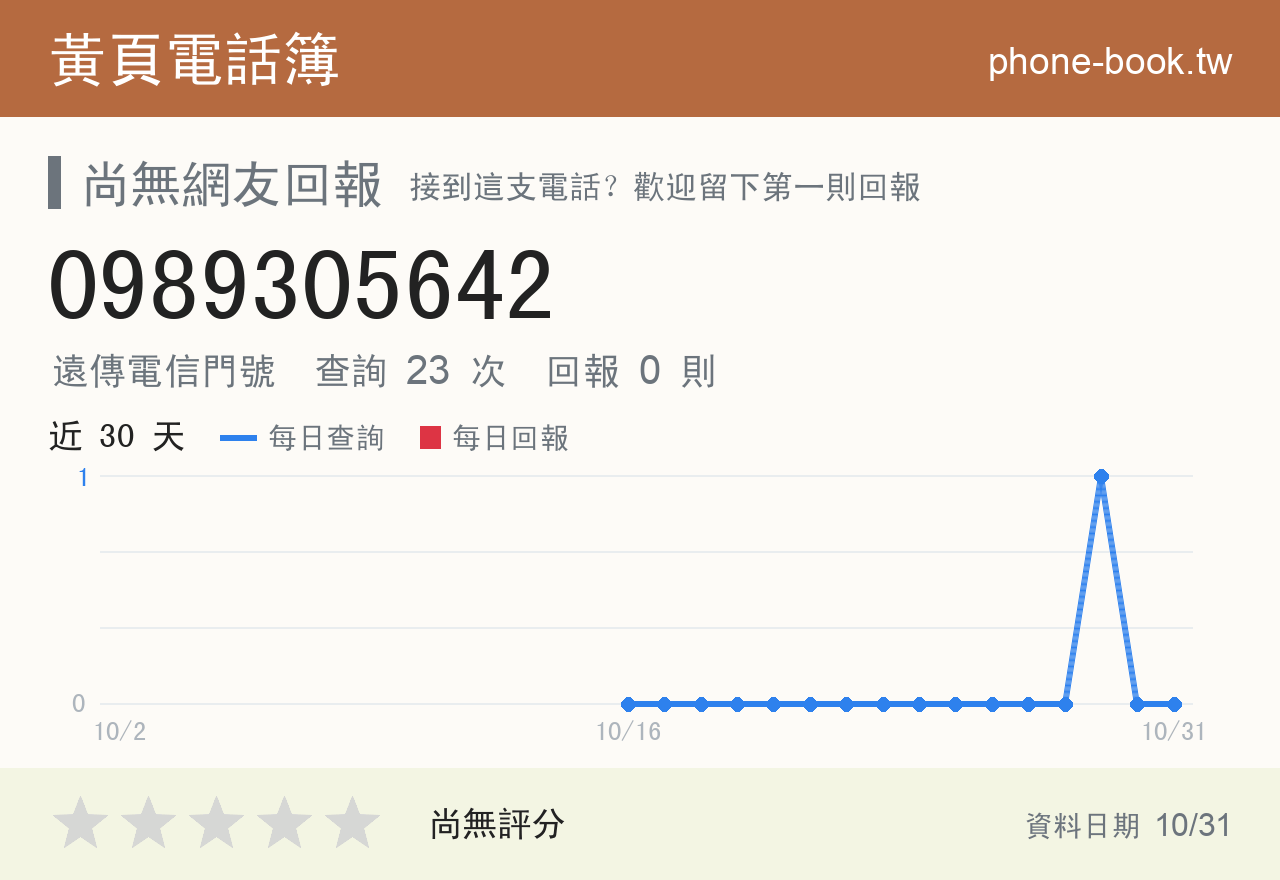 0989305642 評分卡：查詢 23 次、網友回報 0 則
