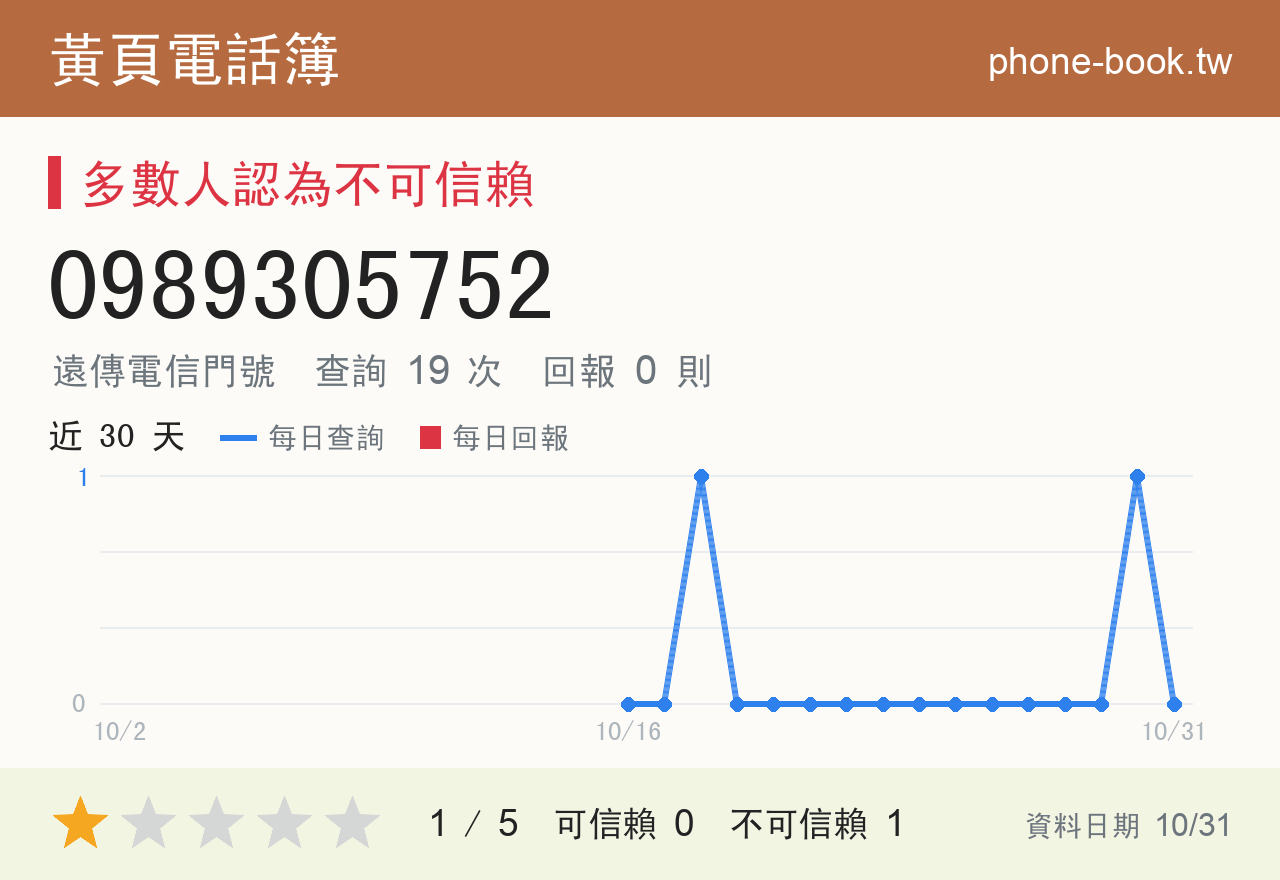 0989305752 評分卡：查詢 19 次、網友回報 0 則