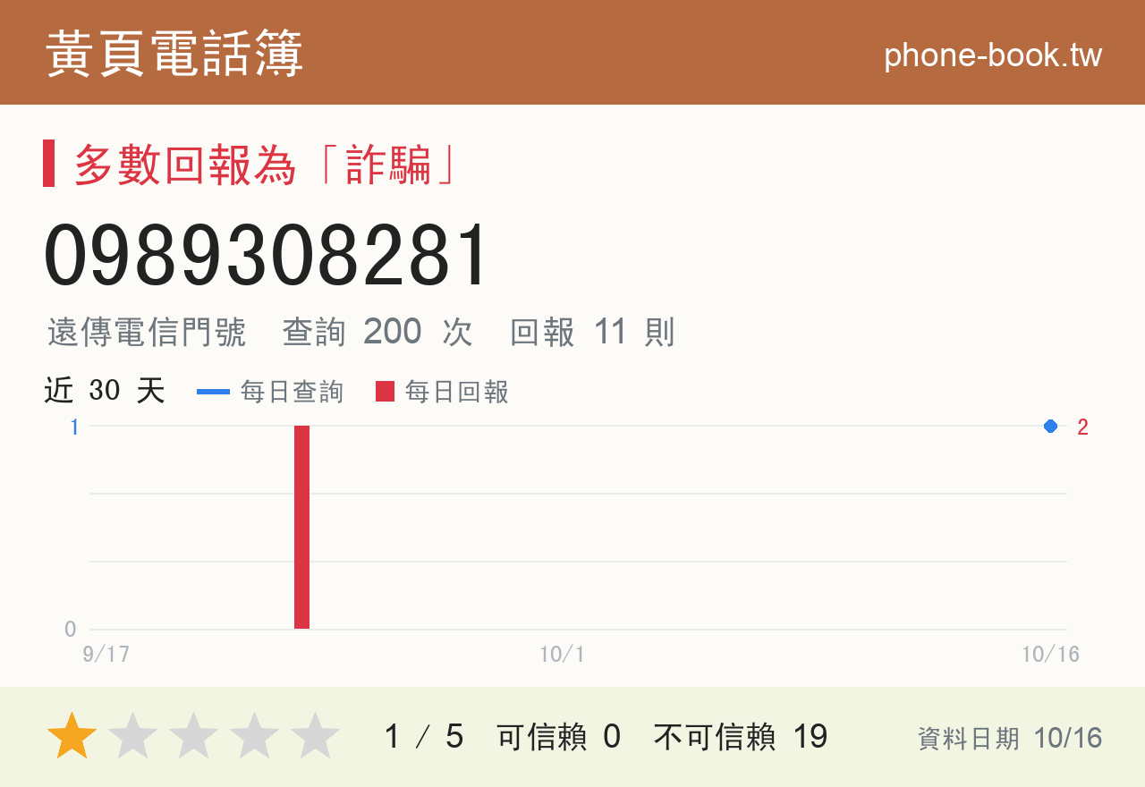 0989308281 評分卡：查詢 200 次、網友回報 11 則