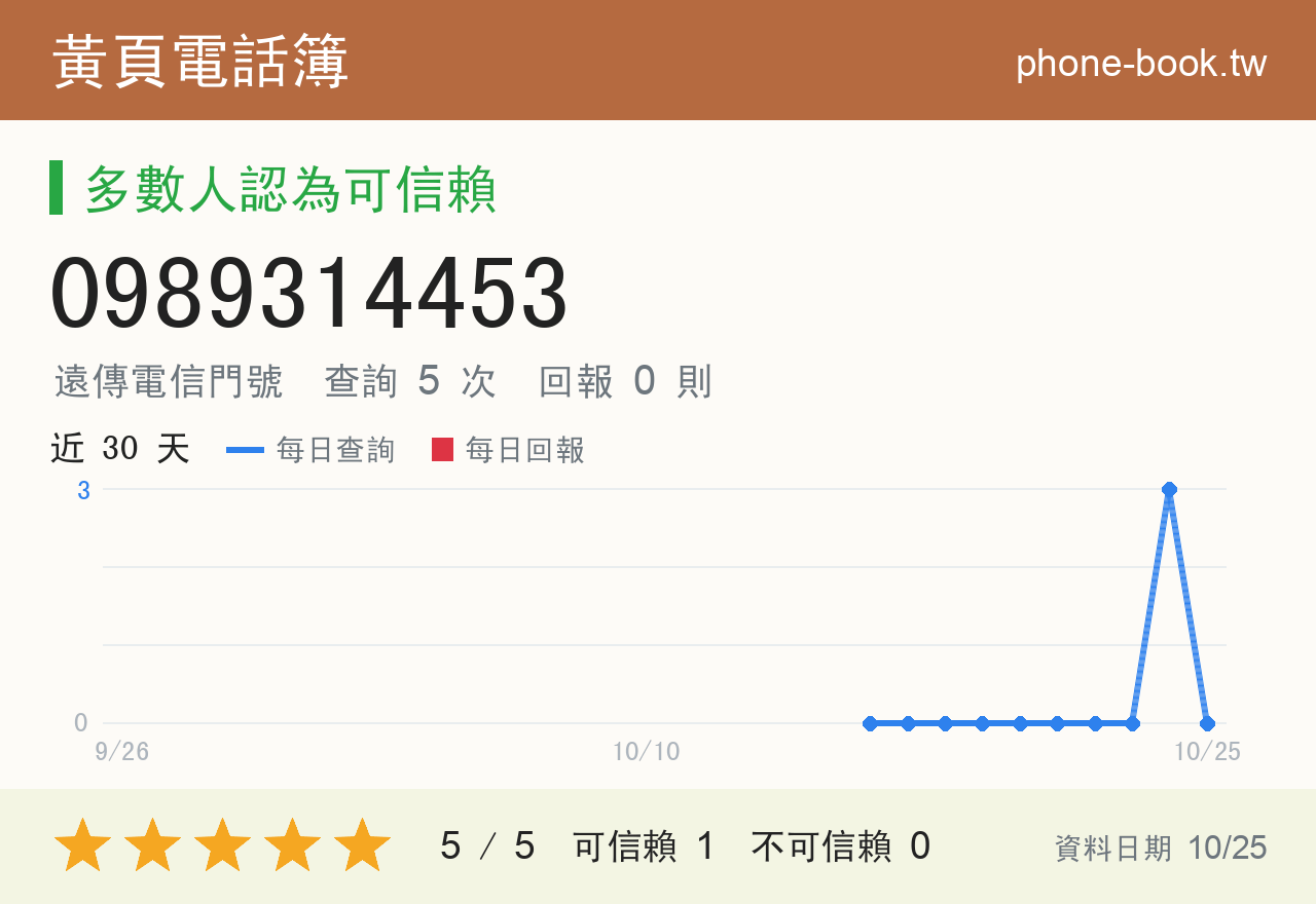 0989314453 評分卡：查詢 5 次、網友回報 0 則