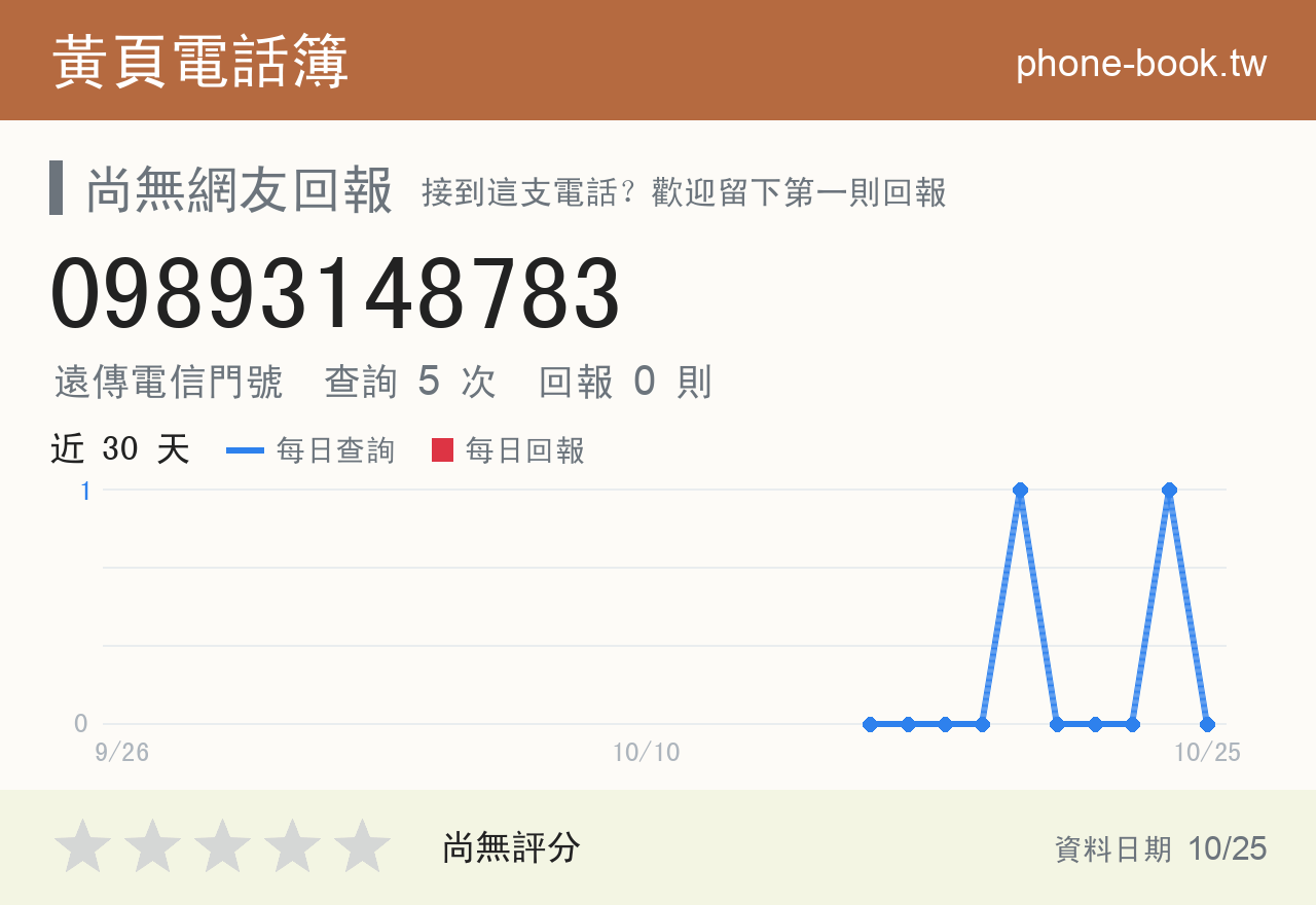 09893148783 評分卡：查詢 5 次、網友回報 0 則