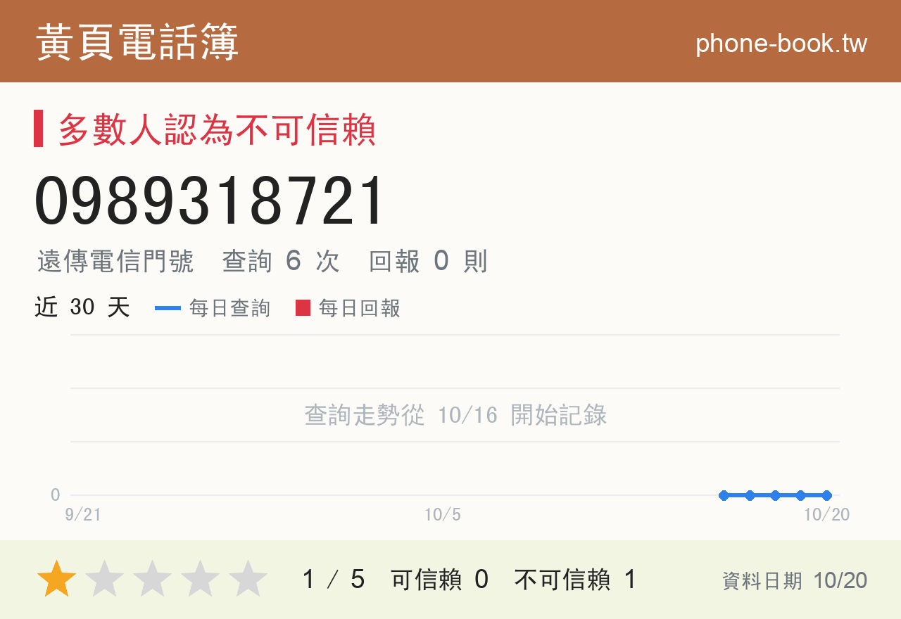 0989318721 評分卡：查詢 6 次、網友回報 0 則