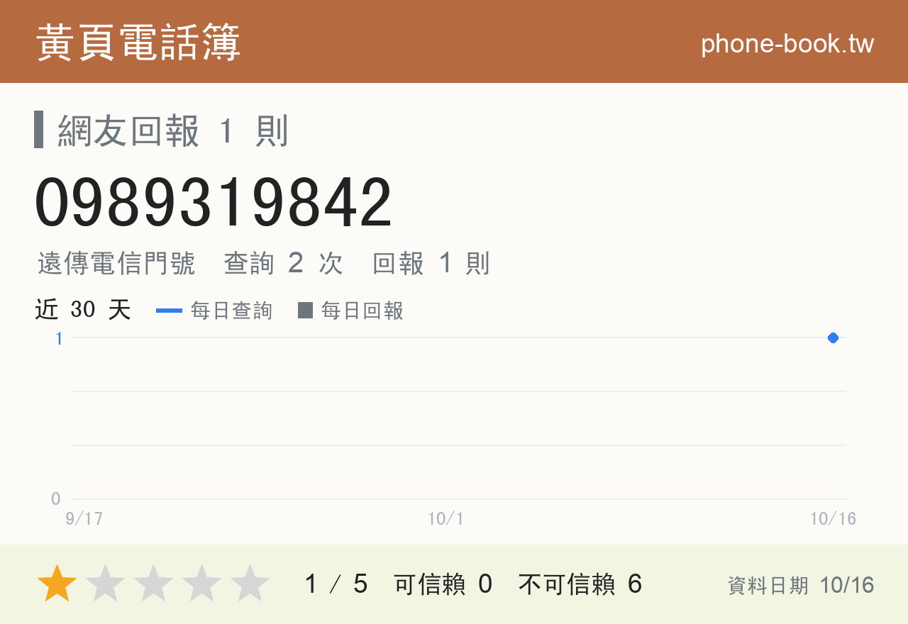 0989319842 評分卡：查詢 2 次、網友回報 1 則