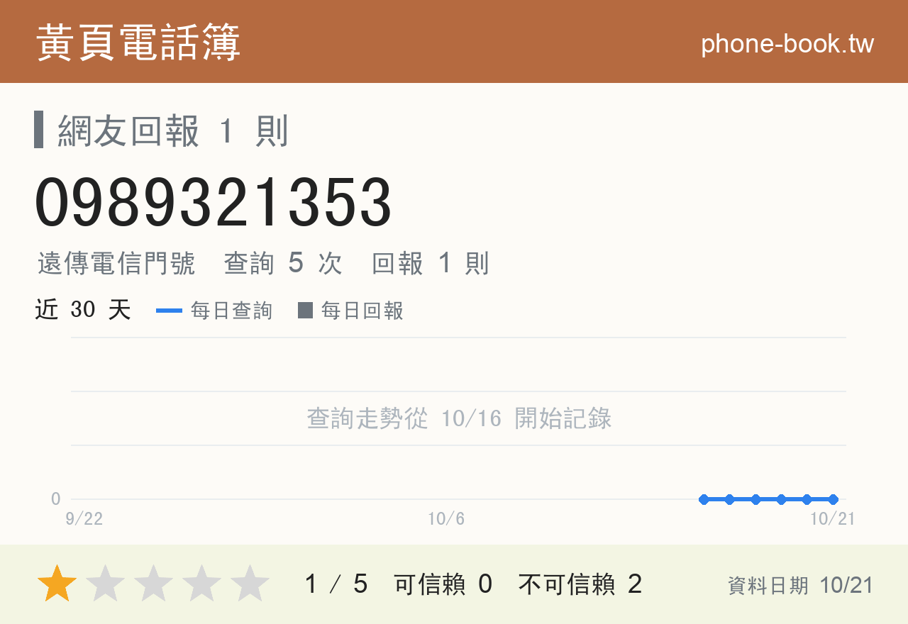 0989321353 評分卡：查詢 5 次、網友回報 1 則