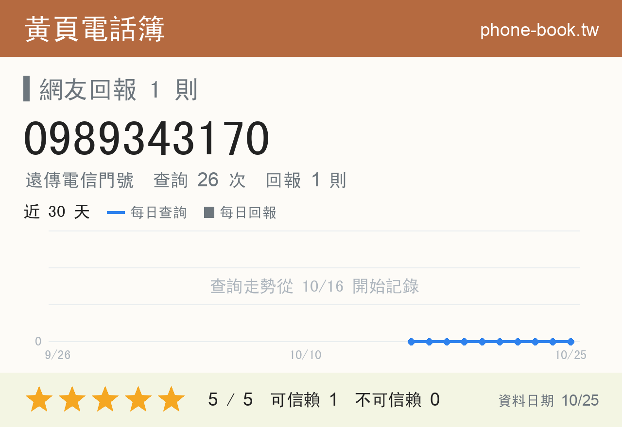 0989343170 評分卡：查詢 26 次、網友回報 1 則