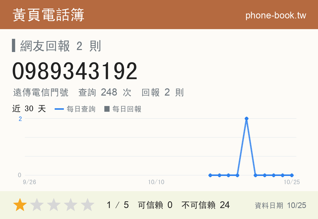 0989343192 評分卡：查詢 248 次、網友回報 2 則