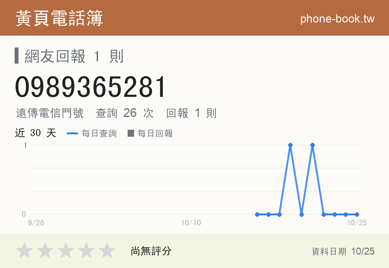 0989365281 評分卡：查詢 26 次、網友回報 1 則