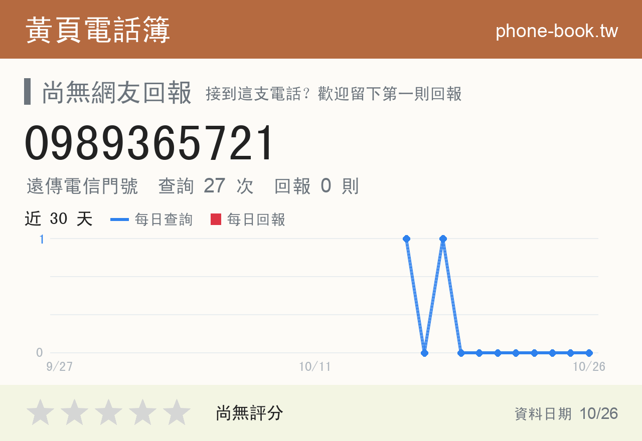 0989365721 評分卡：查詢 27 次、網友回報 0 則