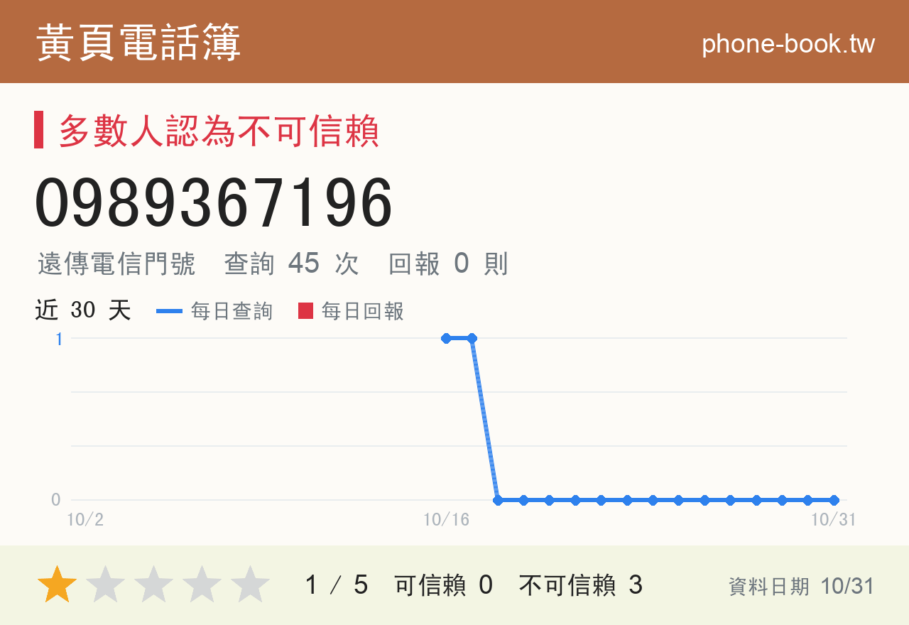 0989367196 評分卡：查詢 45 次、網友回報 0 則