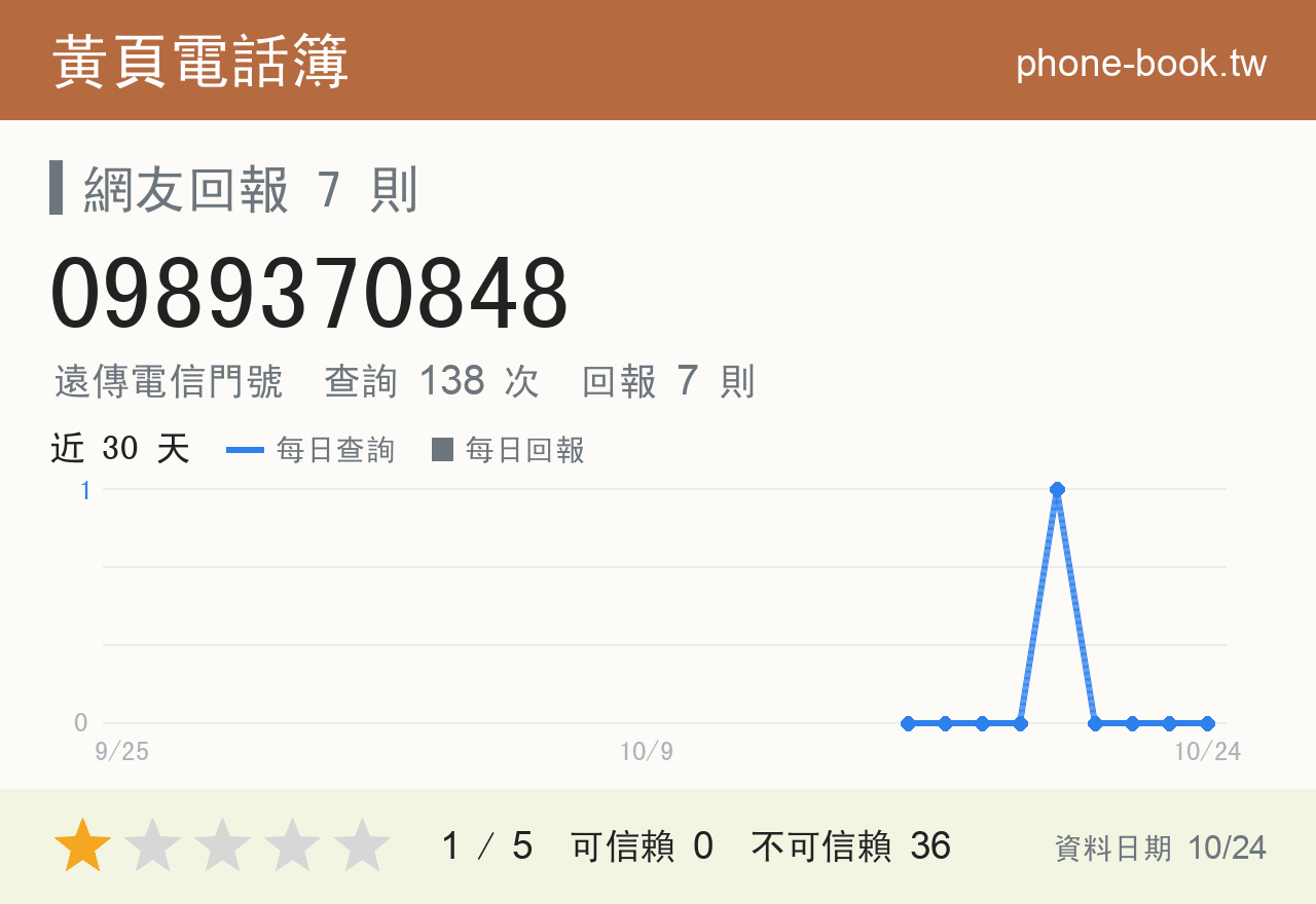 0989370848 評分卡：查詢 138 次、網友回報 7 則