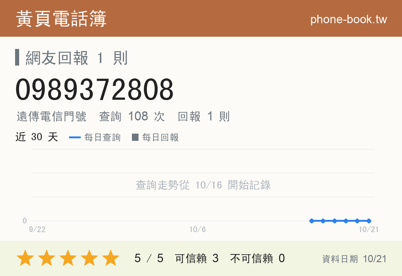 0989372808 評分卡：查詢 108 次、網友回報 1 則
