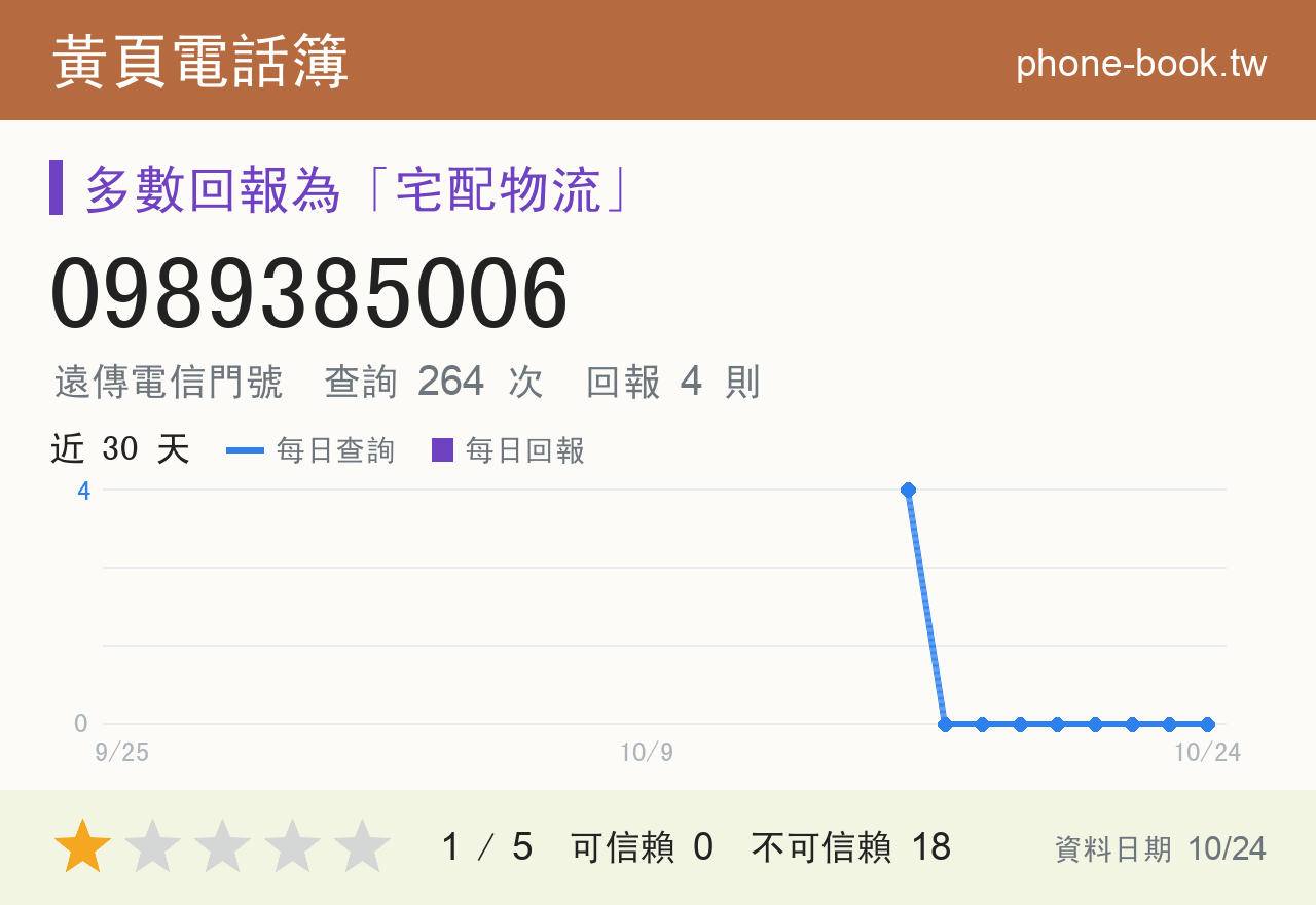 0989385006 評分卡：查詢 264 次、網友回報 4 則