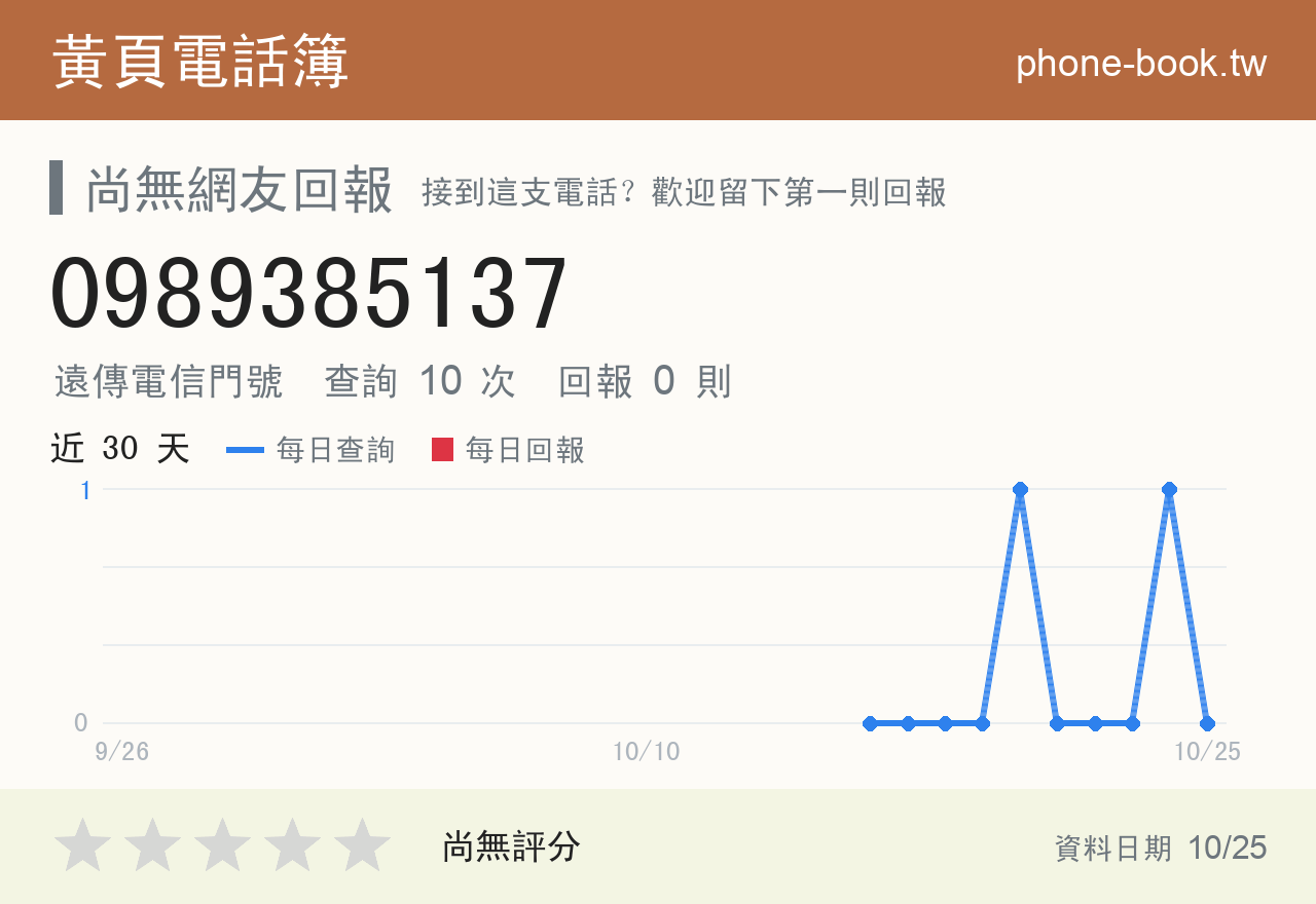0989385137 評分卡：查詢 10 次、網友回報 0 則