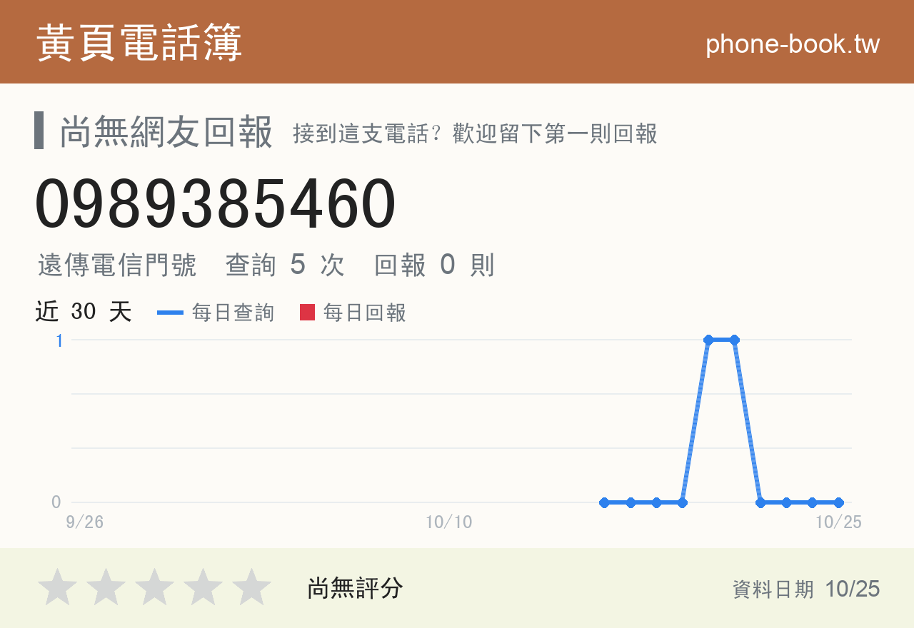 0989385460 評分卡：查詢 5 次、網友回報 0 則