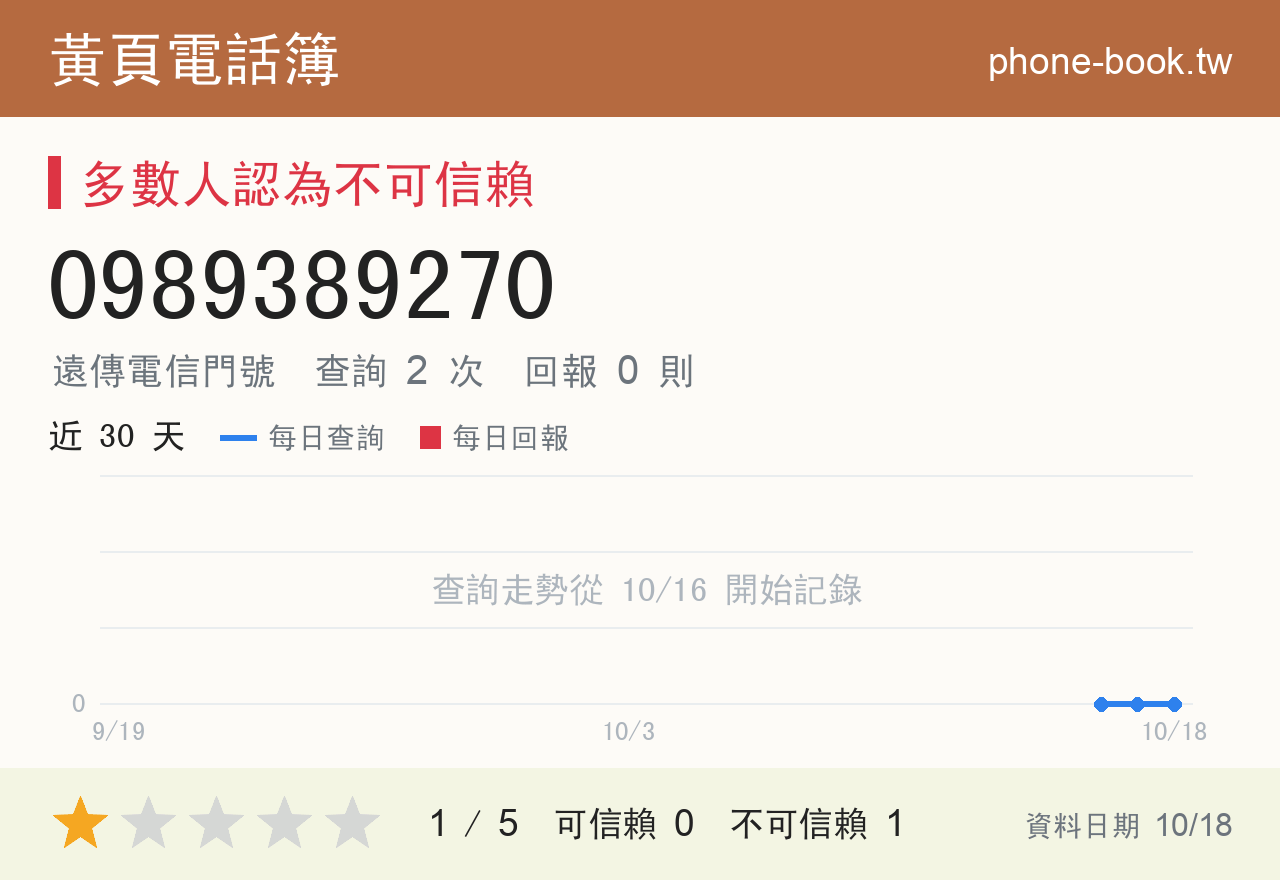 0989389270 評分卡：查詢 2 次、網友回報 0 則
