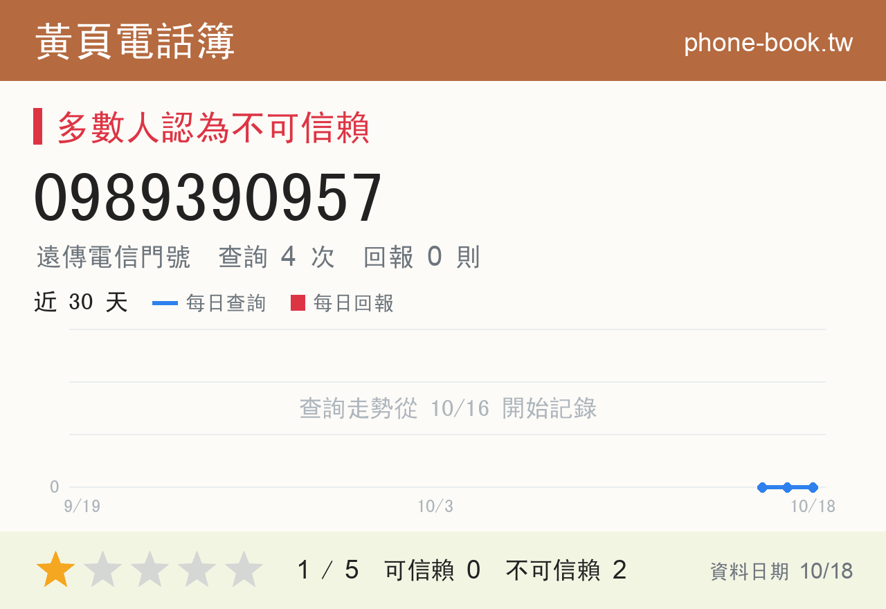 0989390957 評分卡：查詢 4 次、網友回報 0 則