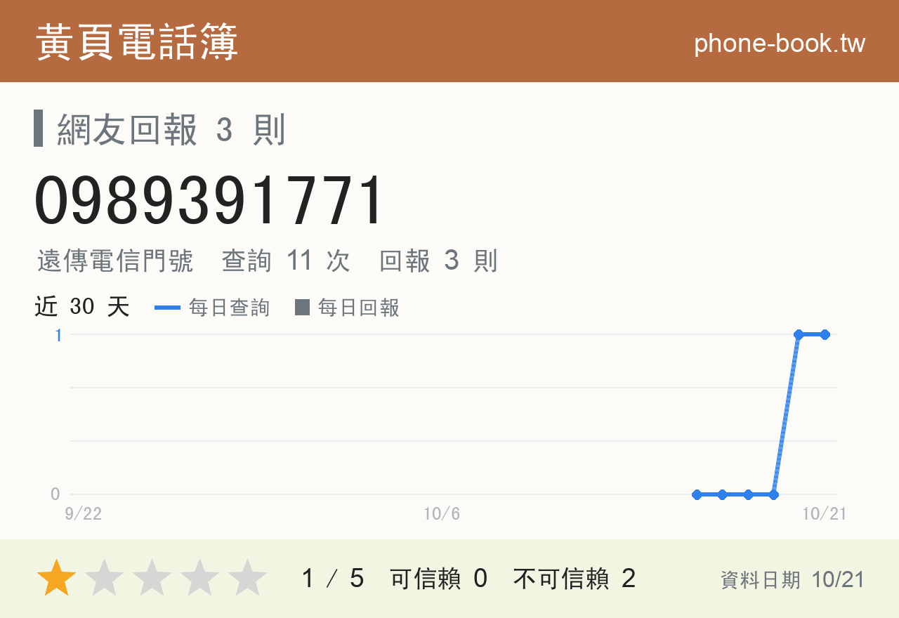 0989391771 評分卡：查詢 11 次、網友回報 3 則
