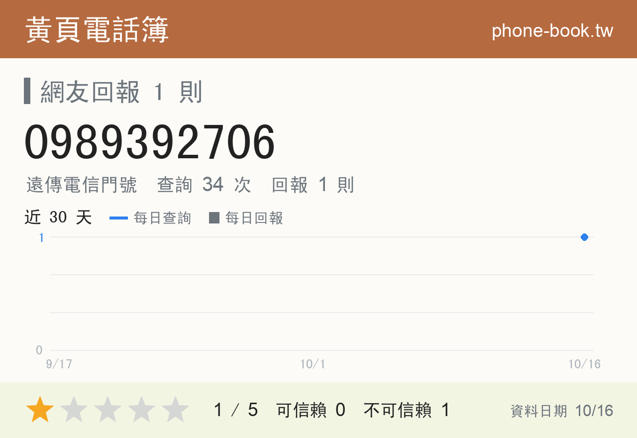 0989392706 評分卡：查詢 34 次、網友回報 1 則