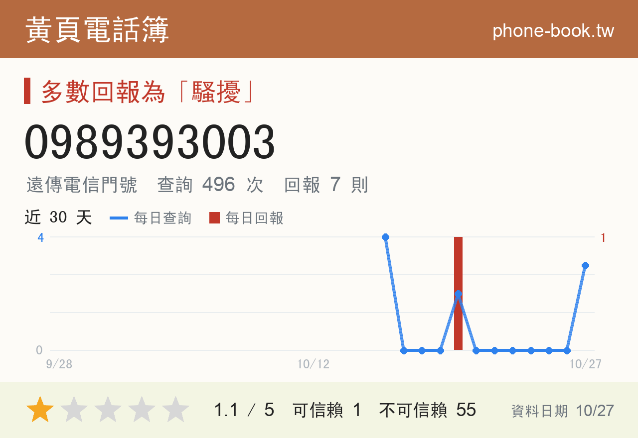 0989393003 評分卡：查詢 496 次、網友回報 7 則