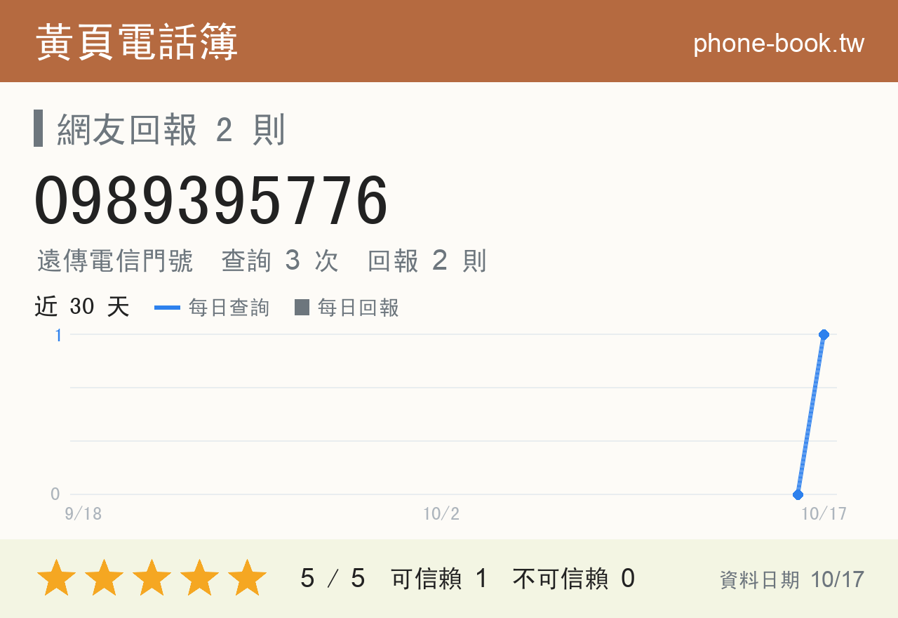 0989395776 評分卡：查詢 3 次、網友回報 2 則