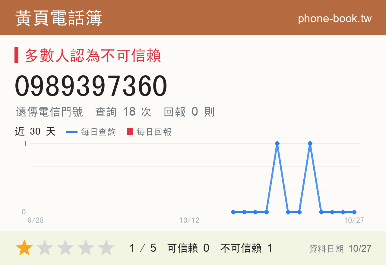 0989397360 評分卡：查詢 18 次、網友回報 0 則
