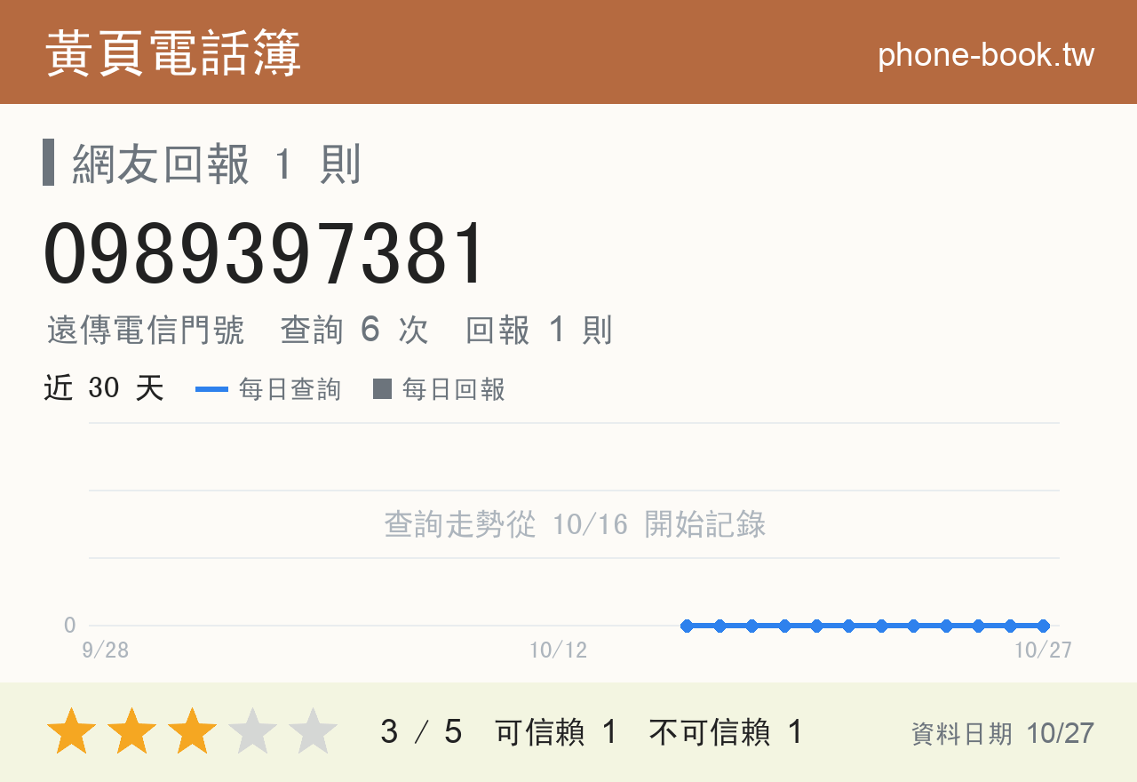 0989397381 評分卡：查詢 6 次、網友回報 1 則