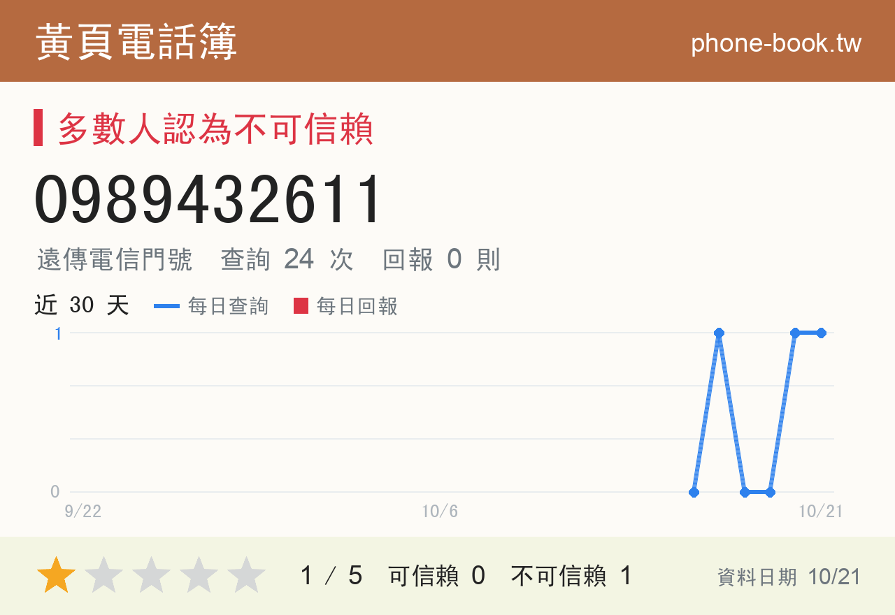 0989432611 評分卡：查詢 24 次、網友回報 0 則
