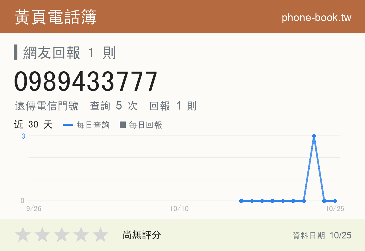 0989433777 評分卡：查詢 5 次、網友回報 1 則