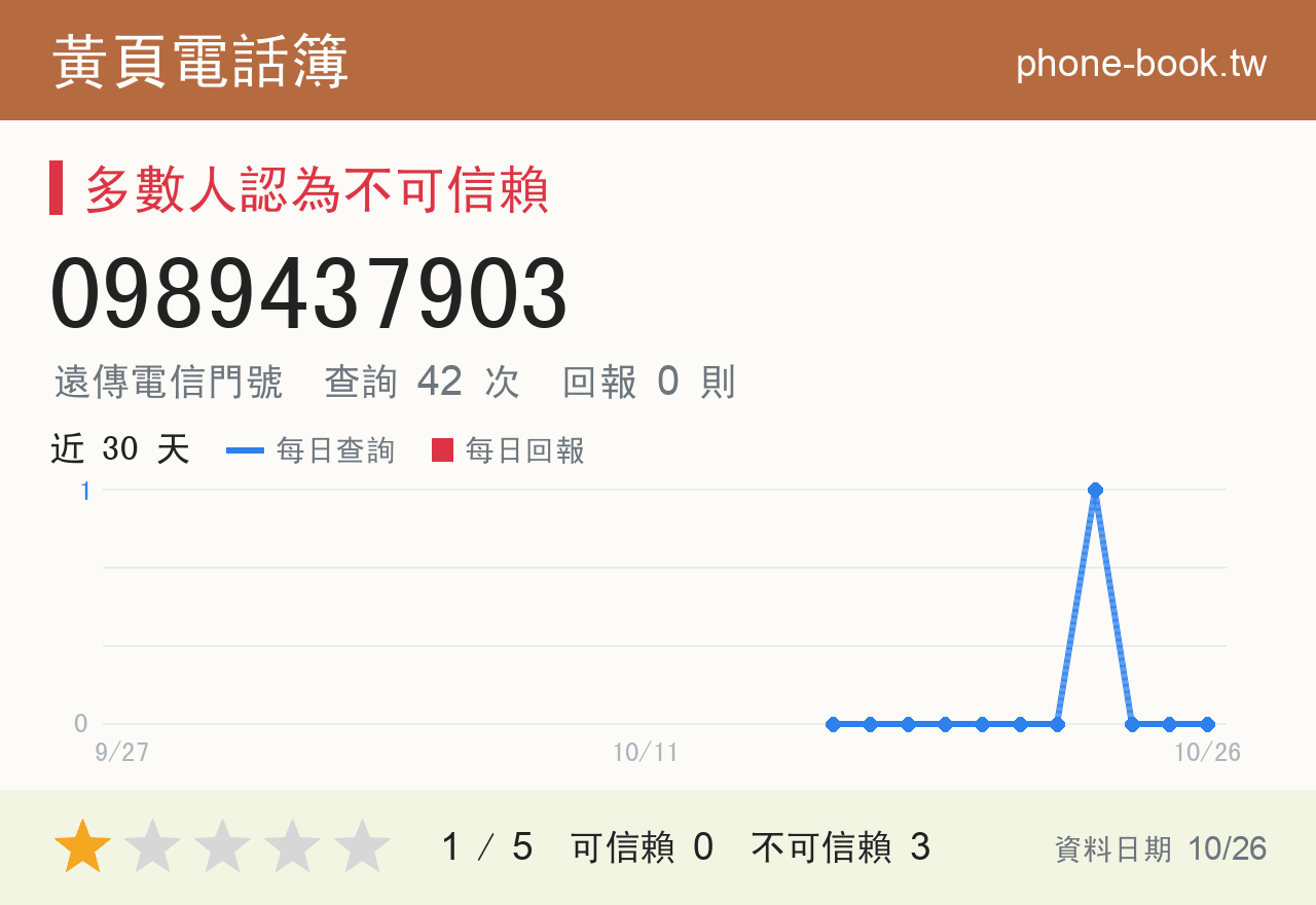 0989437903 評分卡：查詢 42 次、網友回報 0 則