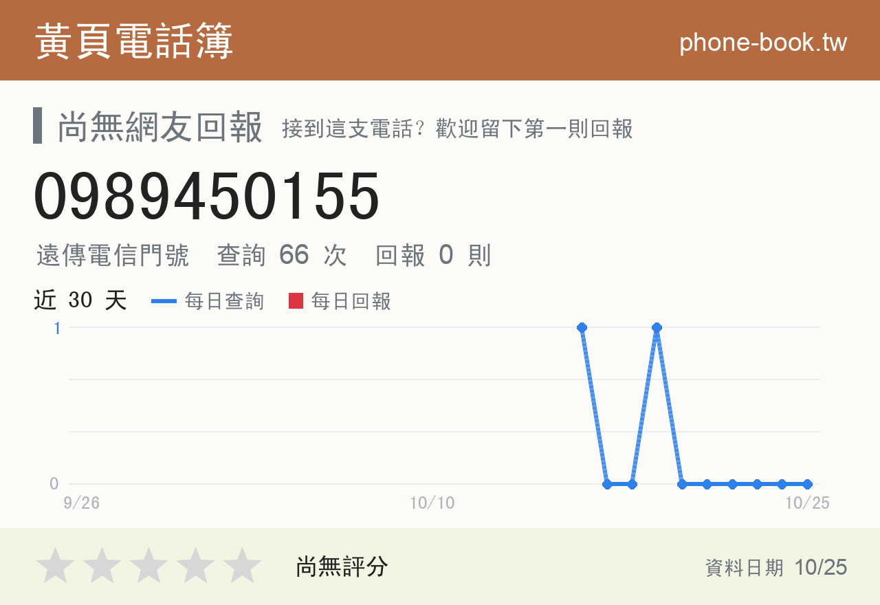 0989450155 評分卡：查詢 66 次、網友回報 0 則