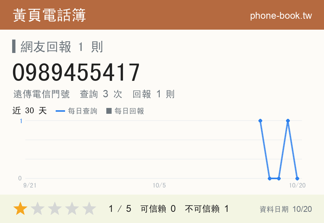 0989455417 評分卡：查詢 3 次、網友回報 1 則