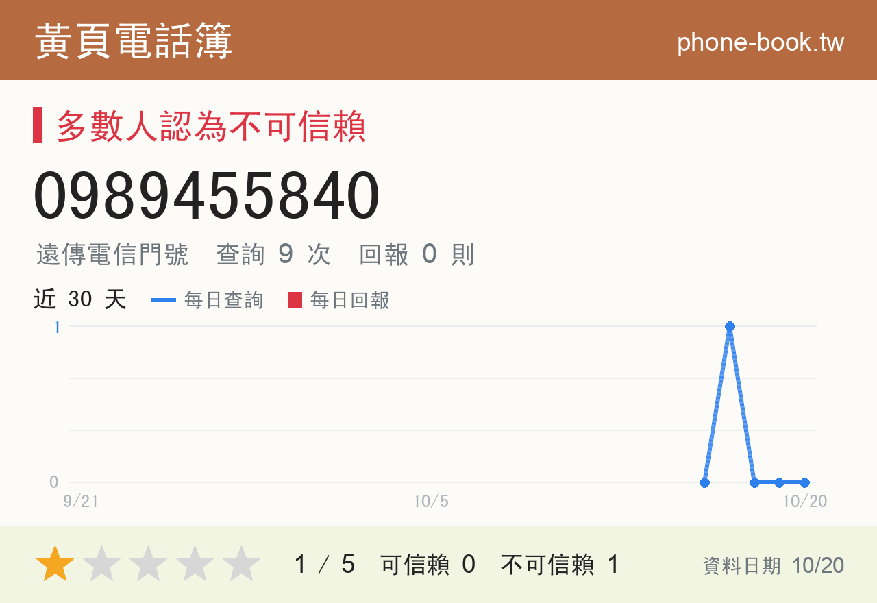 0989455840 評分卡：查詢 9 次、網友回報 0 則