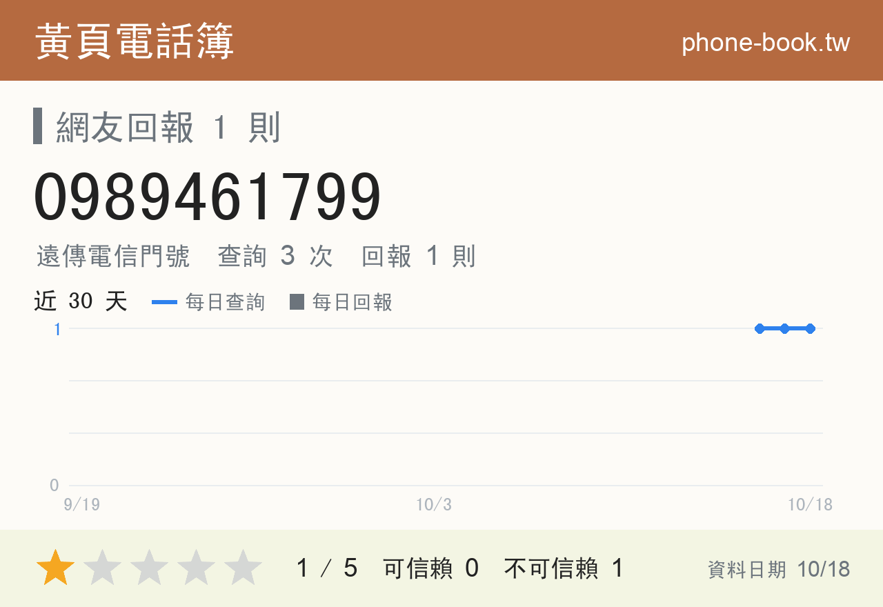 0989461799 評分卡：查詢 3 次、網友回報 1 則