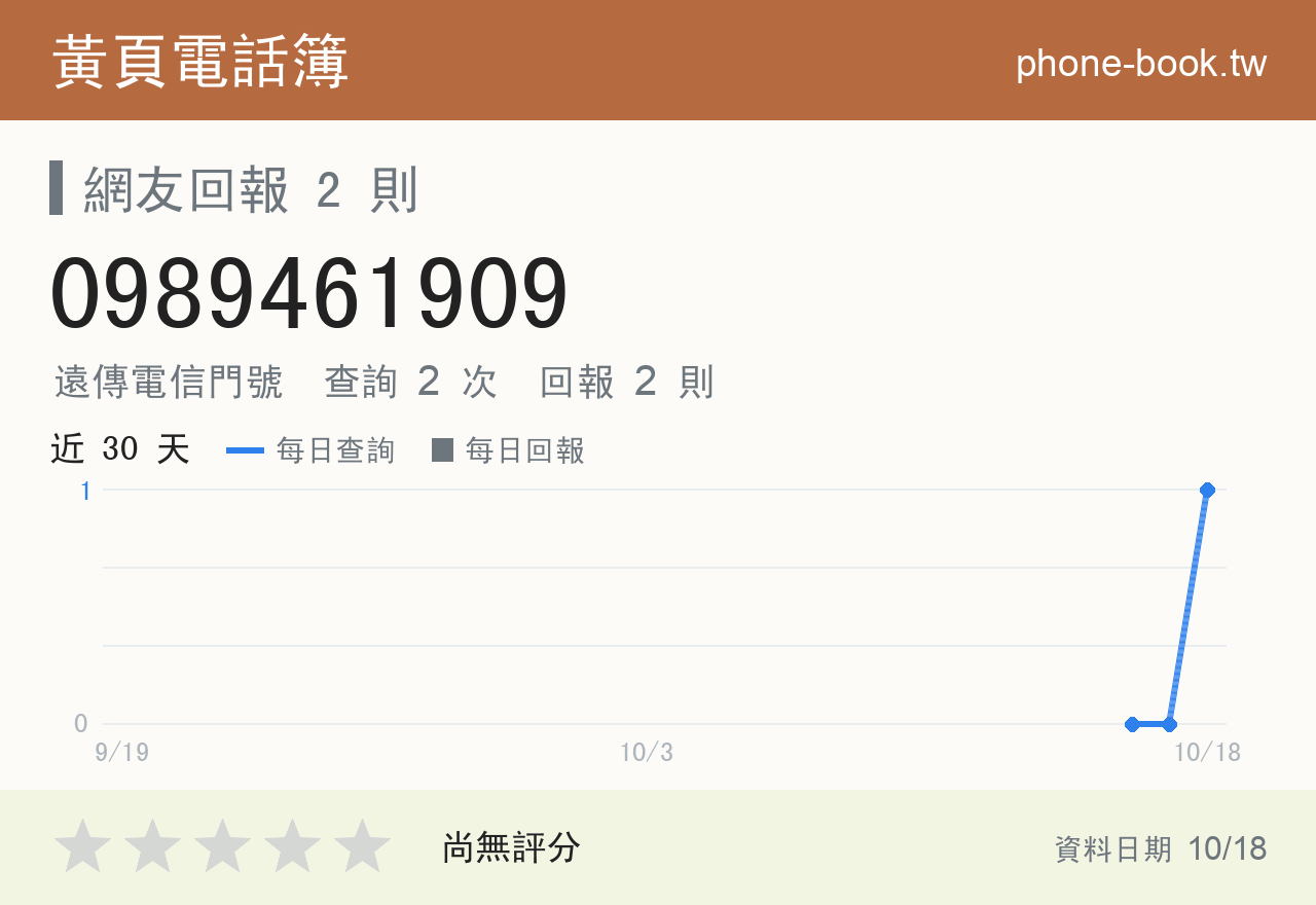 0989461909 評分卡：查詢 2 次、網友回報 2 則