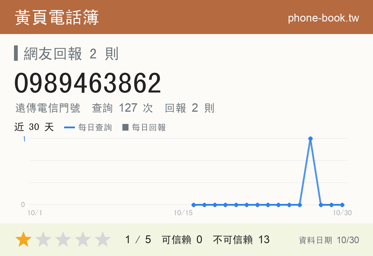 0989463862 評分卡：查詢 127 次、網友回報 2 則