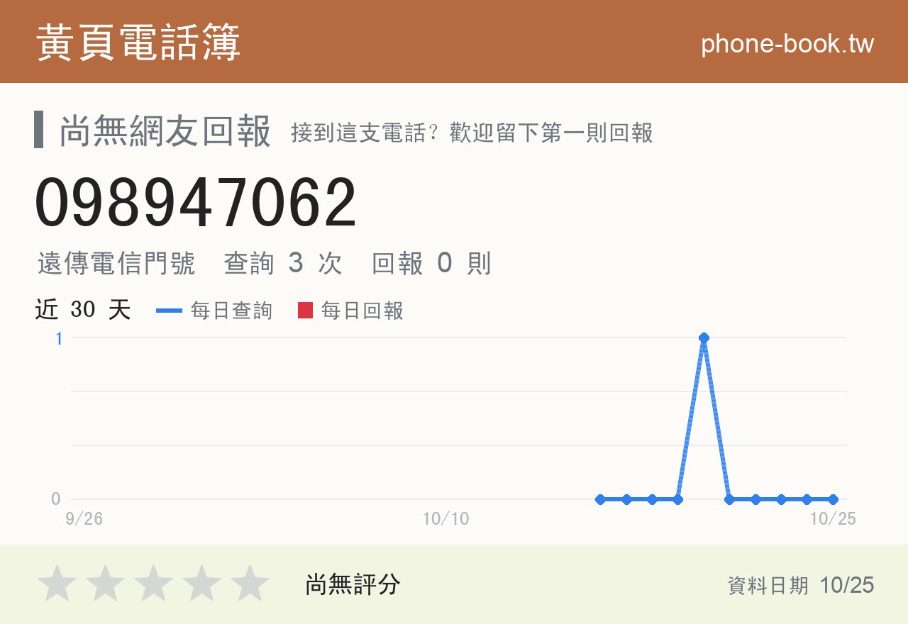 098947062 評分卡：查詢 3 次、網友回報 0 則