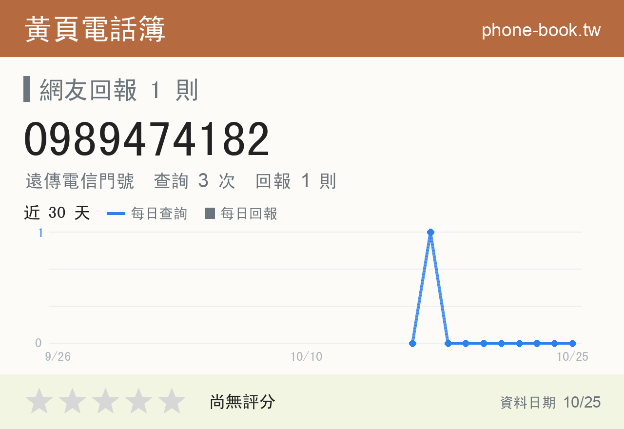 0989474182 評分卡：查詢 3 次、網友回報 1 則