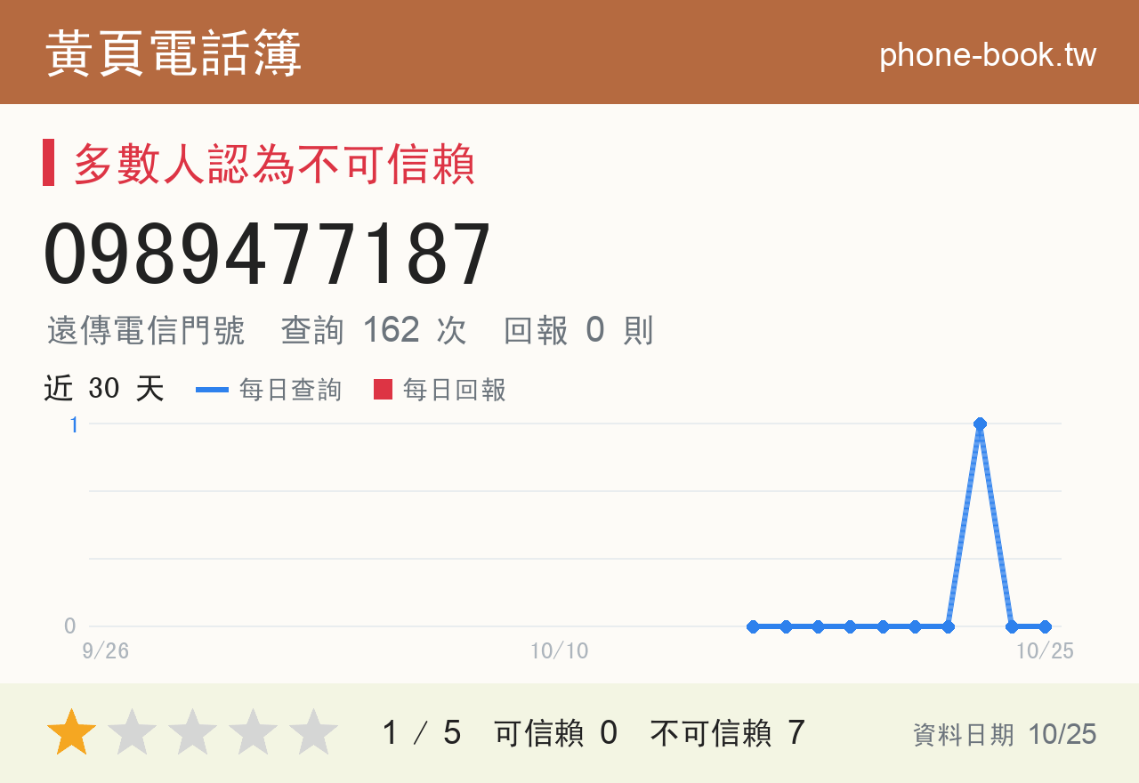 0989477187 評分卡：查詢 162 次、網友回報 0 則