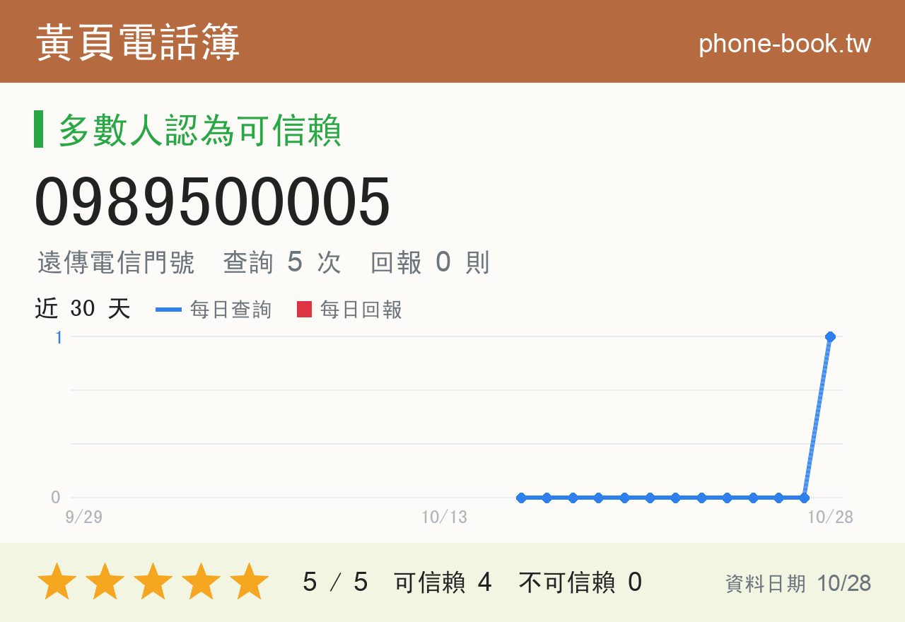 0989500005 評分卡：查詢 5 次、網友回報 0 則