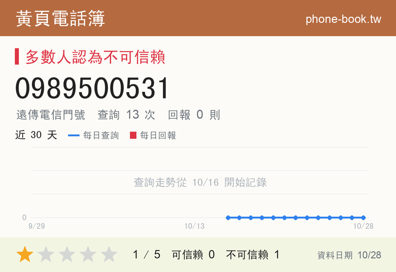 0989500531 評分卡：查詢 13 次、網友回報 0 則