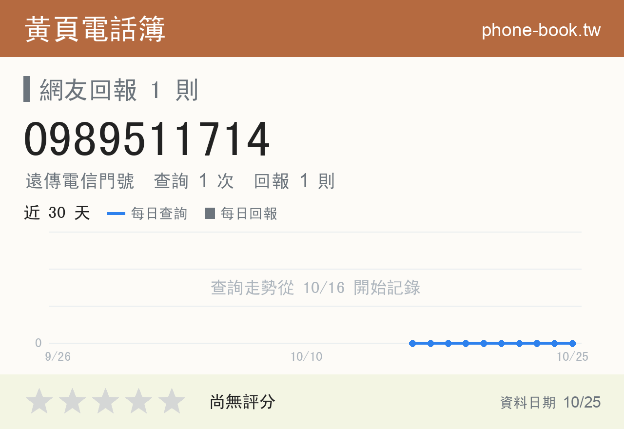 0989511714 評分卡：查詢 1 次、網友回報 1 則